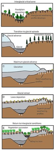 Cartoon of idealized critical zone evolution in glaciated landscapes