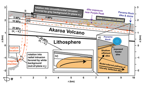 Figure 5 of Goldman et al. (2022), illustrating a stress field map of Akaroa Volcano generated by a COMSOL Multiphysics finite element model. 