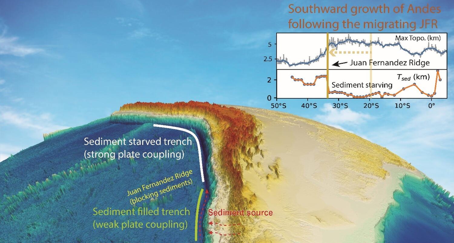 3D-relief map illustrating how the submerged east-west trending Juan Fernandez Ridge may act as a barrier to northward-migrating trench sediments. The Juan Fernandez Ridge is part of the oceanic Nazca Plate (left) that is subducting under the South American continental plate (right). 
